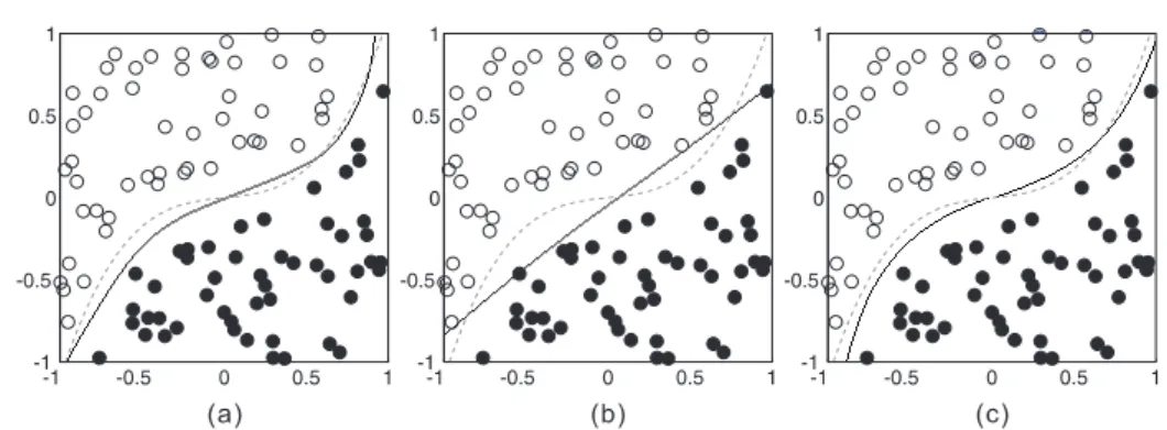 Figure 3. (a) The result of auto-kernel function. (b) The training result of traditional MLP