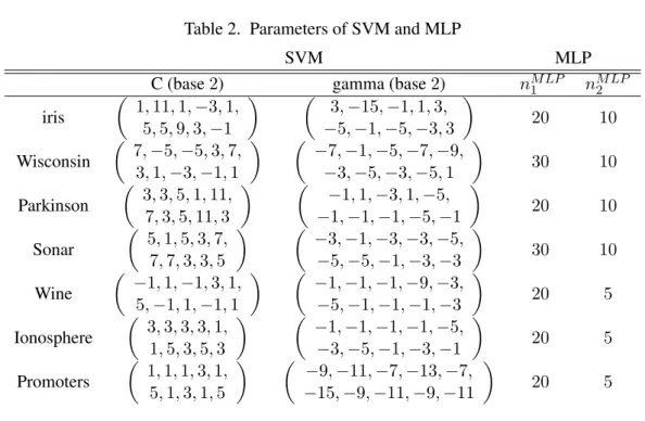 Table 1. Parameters of k-NN and auto-kernel function