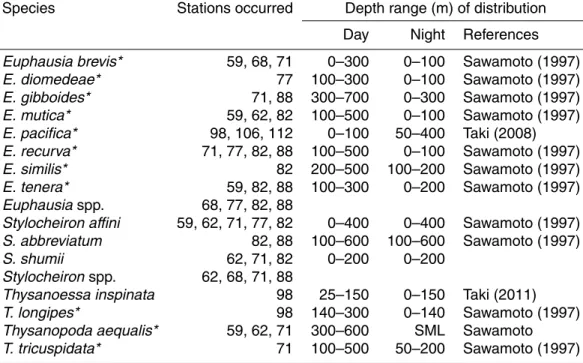 Table 4. Occurrences of Euphausiacea in western North Pacific Ocean 10 months after the FNPP1 accident with notes on their vertical distribution during the day and the night