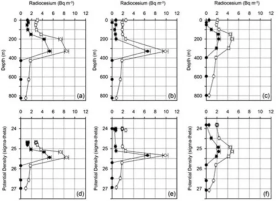 Fig. 3. Depth profiles of activity concentration of 134 Cs (closed circle) and 137 Cs (open circle) at the three subtropical stations, 77 (a), 71 (b) and 67 (c), 10 months after the FNPP1 accident.