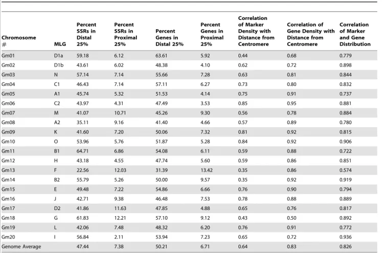 Table 1. Distribution of genes and SSR markers on soybean chromosomes.