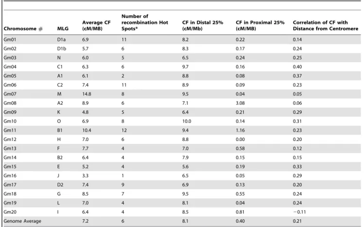 Table 2. Distribution of recombination on soybean chromosomes.