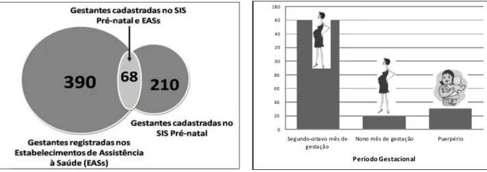 Figura 1. Relação entre número de gestantes cadastradas no  SIS Pré-natal e nos Estabelecimentos de Assistência à Saúde 