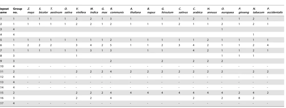 Table 4. BLAST results for repeat sequences among the 18 species. Repeat name Groupno