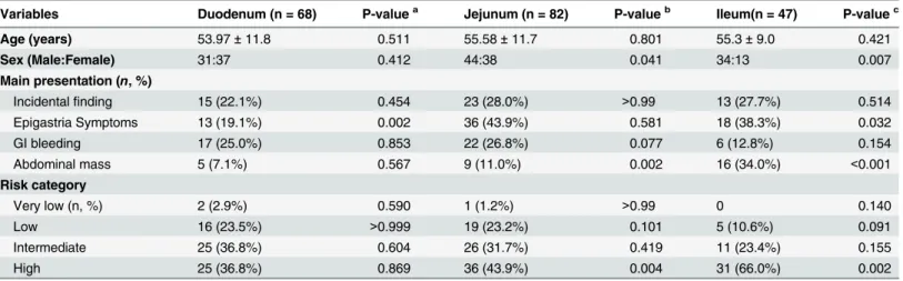 Table 1. Clinicopathologic characteristics of small bowel GISTs in 197 patients.