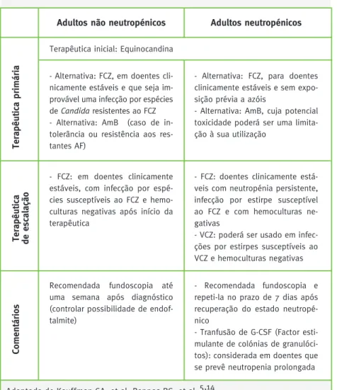 Tabela 3. Recomendações da IDSA para o tratamento de candidemia e  candidose invasiva em adultos