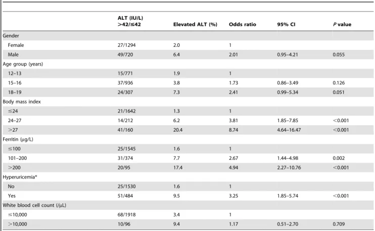 Figure 3. The proportion of adolescents with elevated ALT categorized by the uric acid level, body mass index and ferritin levels.