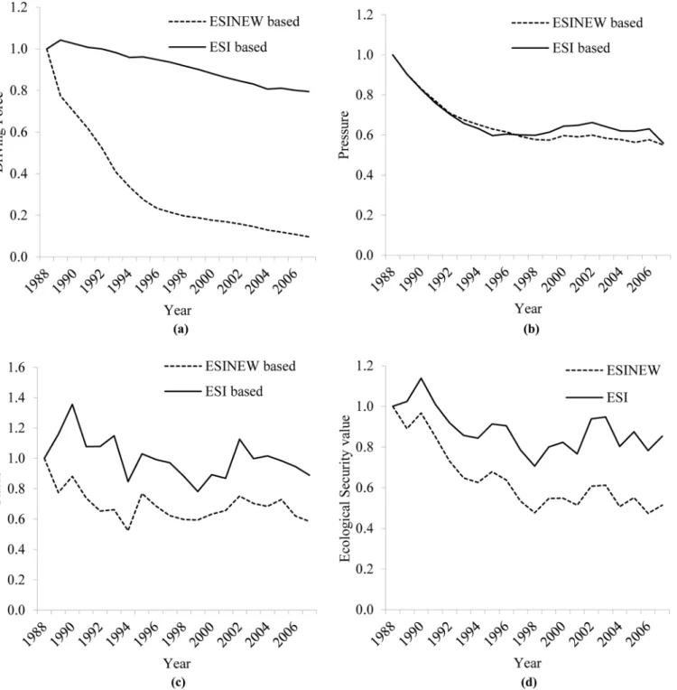 Fig 8. Evaluation of Driving force (a), Pressure (b), Status (c), Ecological security index (d) with and without data screening