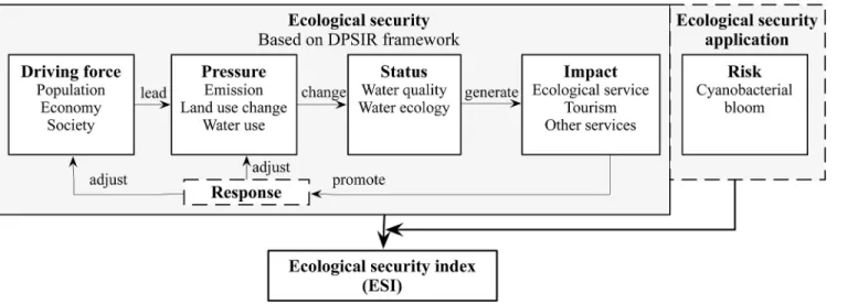 Fig 1. Conceptual model and evaluation method of ecological security assessment.