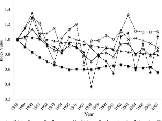 Fig 4. Ecological security index and DPSIR indices of Dianchi Lake.
