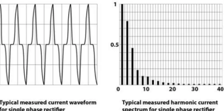 Fig. 8. Wave form and harmonic current spectrum for a single-phase rectifier.