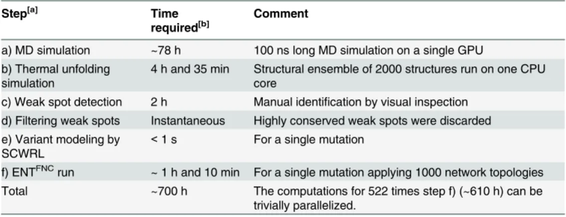 Table 4. Computing times for weak spot identification, site saturation mutagenesis, and screening for increased structural rigidity.