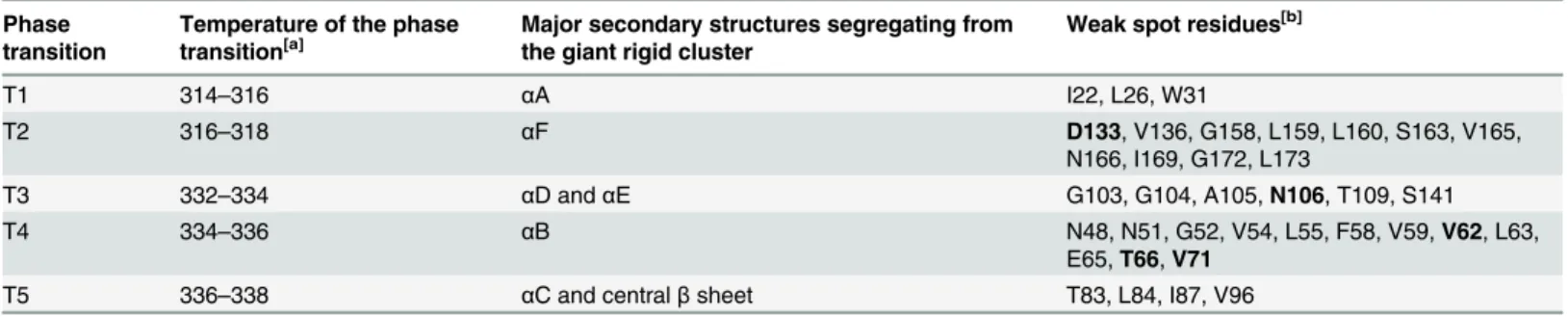 Table 1. Phase transition points at which weak spot residues are identified during the thermal unfolding simulation of Bs LipA.