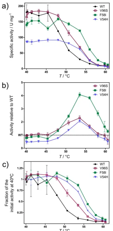 Fig 3. Thermostability of WT (black) and variants V54H (blue), F58I (green), and V96S (red) shown as activity vs 