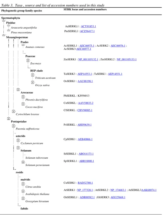 Table 3.  Taxa , source and list of accession numbers used in this study 