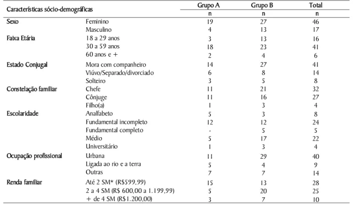 Tabela 1. Variáveis sócio-demográficas, segundo grupos de moradores. Porto Rico, 2006