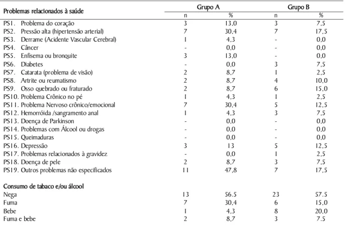 Tabela 4. Distribuição dos problemas de saúde referidos e consumo de tabaco e/ou álcool
