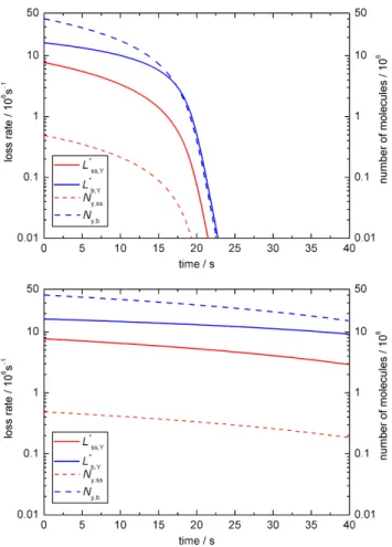 Fig. 6. Temporal evolution of aerosol particle composition and kinetic parameters in sensitivity studies for BC1 for (a) doubling and (b) halving α s,0,X (while compensating with k d,X to maintain agreement with the experimental Henry’s law coefficient H c