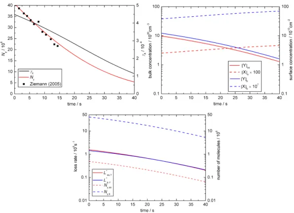 Fig. 8. Temporal evolution of aerosol particle composition and kinetic parameters in base case 2 (BC2; X = O 3 , Y = oleic acid): (a) ozone uptake coefficient (γ x ) and total number of oleic acid molecules (N y ; symbols indicate experimental data from Zi