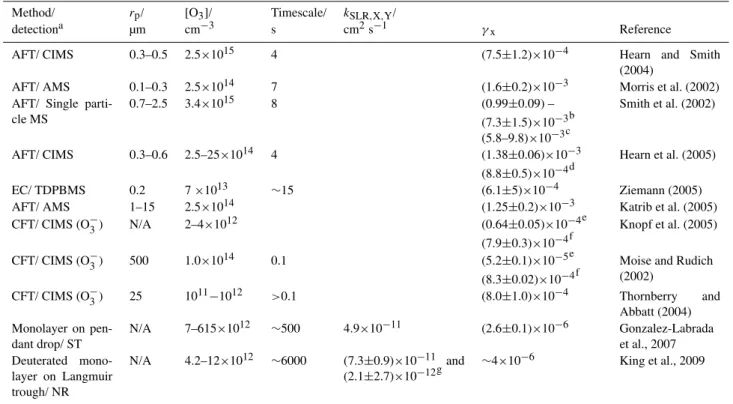 Table 1. Experimental conditions and results of laboratory studies investigating the reactive uptake of ozone by oleic acid (compare Tables 1 and 2 in Zahardis and Petrucci, 2007; Gonzalez-Labrada et al., 2007 and King et al., 2009).