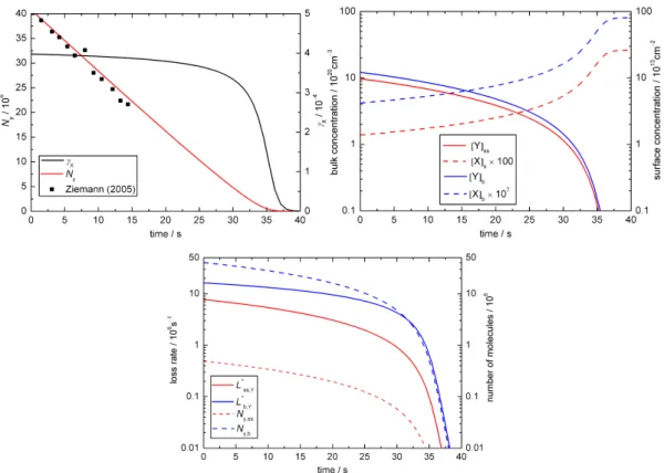 Fig. 2. Temporal evolution of aerosol particle composition and kinetic parameters in base case 1 (BC1; X = O 3 , Y = oleic acid): (a) ozone uptake coefficient (γ x ) and total number of oleic acid molecules (N y ; symbols indicate experimental data from Zi
