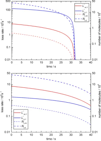 Fig. 4. Temporal evolution of aerosol particle composition and ki- ki-netic parameters in sensitivity studies for BC1 with D b,X (a) ten fold above the literature value and (b) ten fold below