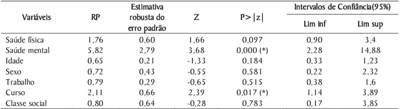 Tabela 2. Resultados do ajuste da regressão de Poisson: razões de prevalência (RP) para cada variável, (prevalência do  contraste em relação à referência); erros-padrão; valores da estatística z para o teste de significância, probabilidades de  ocorrência 