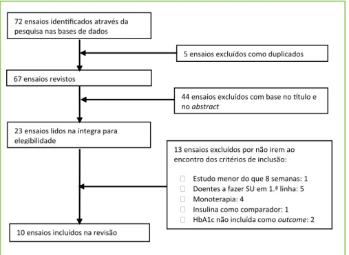 Figura 1 – Fluxograma da seleção de ensaios