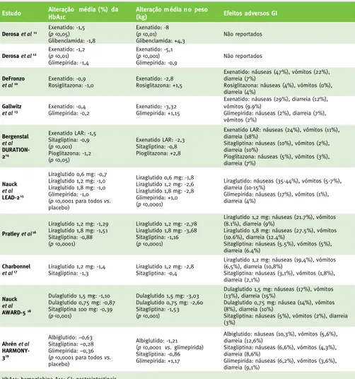 Tabela 2 – Alguns outcomes reportados nos ensaios clínicos que avaliam os agonistas  GLP-1 em terapêutica dupla com a metformina em adultos com diabetes tipo 2