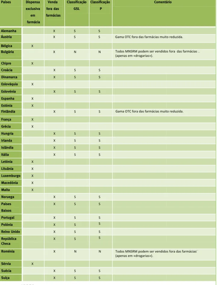 Tabela 1 – Caracterização da venda de medicamentos nos países da UE