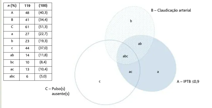 Figura 1. Diagrama de distribuição dos doentes com características clínicas de doença arterial periférica dos MI.