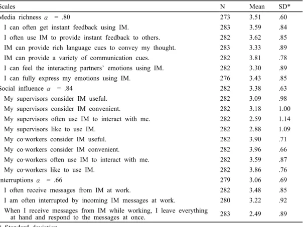 Table 2. Scale items and descriptive statistics for media richness, social influence and interruptions