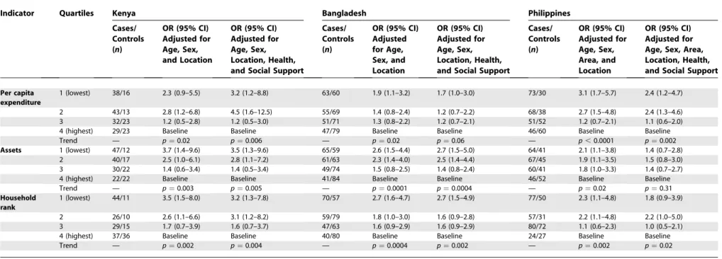 Table 3. Association between Poverty and Cataract Visual Impairment in Kenya, Bangladesh, and the Philippines