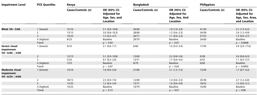 Table 4. Association between Per Capita Expenditure and Cataract in Kenya, Bangladesh, and the Philippines, Stratified by Level of Visual Impairment