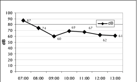 Figura 1. Valores dos decibéis na Unidade de Internação Neonatal durante seis  horas de trabalho