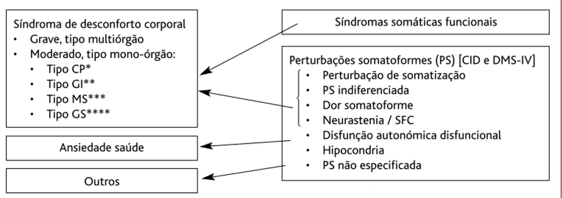 Figura 1. Classificação do SDC e integração das síndromas funcionais.
