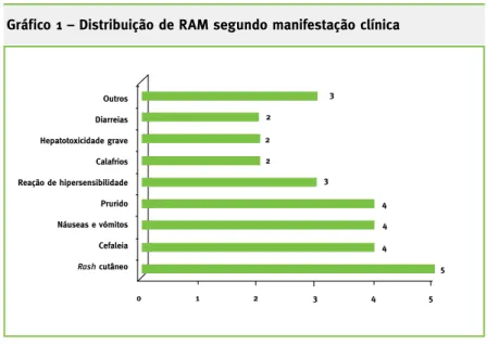 Gráfico 1 – Distribuição de RAM segundo manifestação clínica 