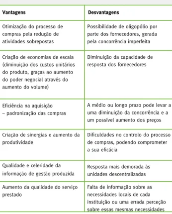 Tabela 1 – Vantagens e desvantagens das compras  centralizadas