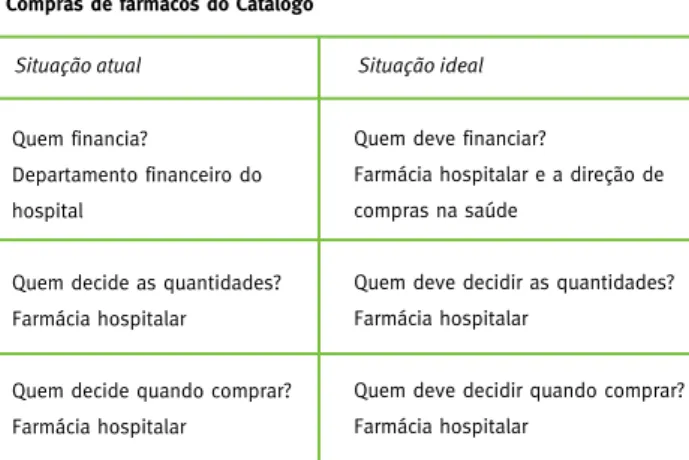 Tabela 2 – Processo de decisão e intervenientes  no processo de compras de fármacos do Catálogo
