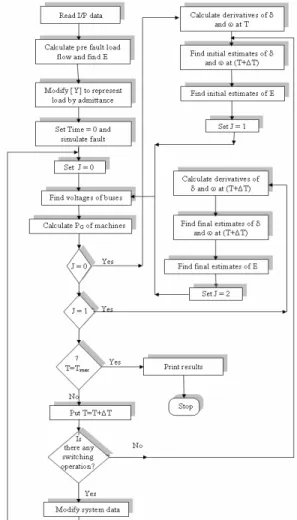 Fig. 2:  Flow chart of transient stability study using  modified Eulers’ method 