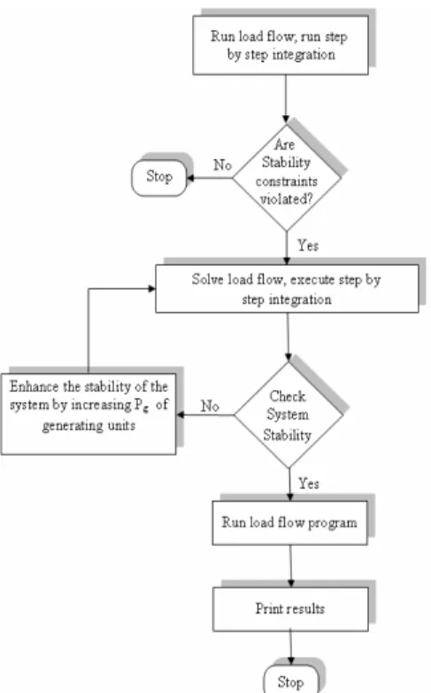 Fig. 3:  Flow chart of the new program 