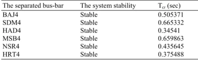 Table 3:  System stability and critical clearing times after the 3rd  rise in the generated power of the generating units  The separated bus-bar  The system stability  T cr  (sec) 