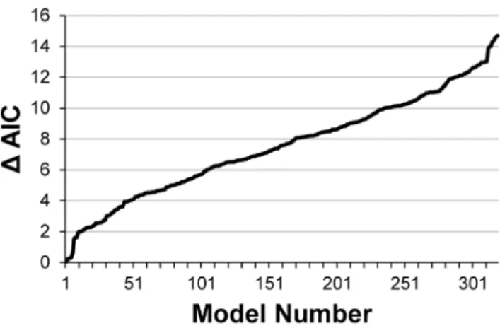 Figure 5. Change in AIC among AIC-ranked models considered in multimodel inferences of walrus resource selection.