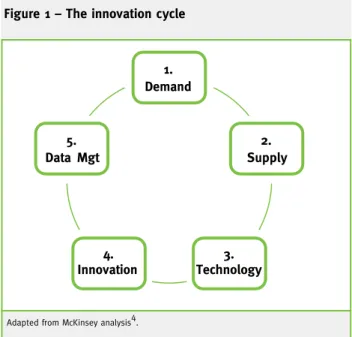 Figure 1 – The innovation cycle