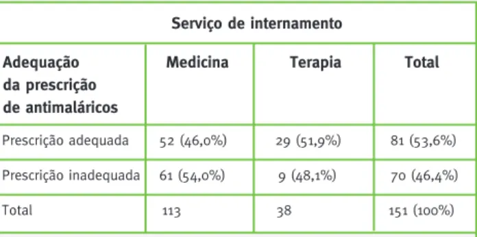 Tabela 2 – Distribuição de pacientes em função do serviço  de internamento e da adequação da prescrição
