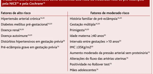 TABELA II. Fatores considerados como conferindo alto risco ou moderado risco de pré-eclâmpsia pela NICE 20 e pela Cochrane 16