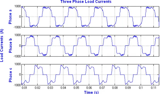 Fig. 8. Three phase load currents for compensated DSTATCOM in  PS 