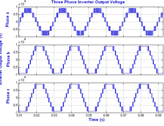 Fig. 10. Inverter output voltage for three phases 