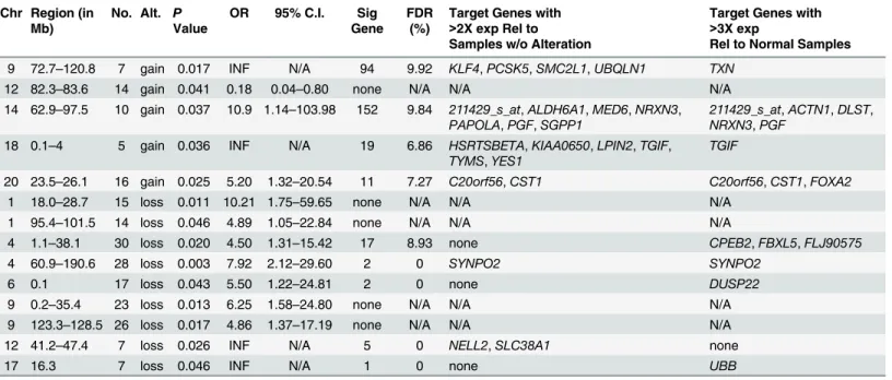 Table 1. Genomic regions and putative target genes associated with 2yDFS in NSGCT patients.