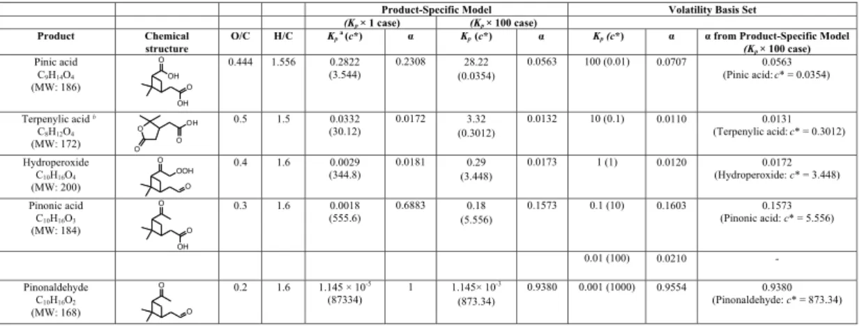 Table 1. Major products chosen to represent the ozonolysis of α-pinene under dry, dark, and low-NO x conditions in the presence of dry ammonium sulfate particles.